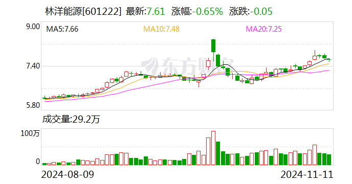 林洋能源：前三季度拟派发现金红利5.47亿元-第1张图片-厦门装修网 