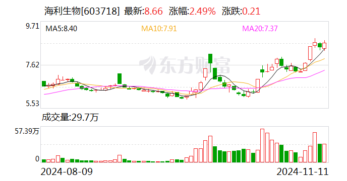 海利生物：拟向控股股东上海豪园出售杨凌金海76.07%股权-第1张图片-厦门装修网 