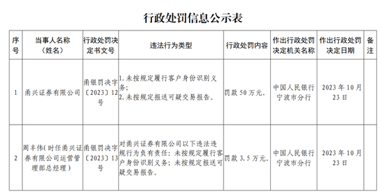 双罚！甬兴证券-第7张图片-厦门装修网 