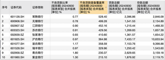 10家A股农商行三季报观察：仅渝农商行营收负增长，这两家银行业绩增速“遥遥领先”-第2张图片-厦门装修网 