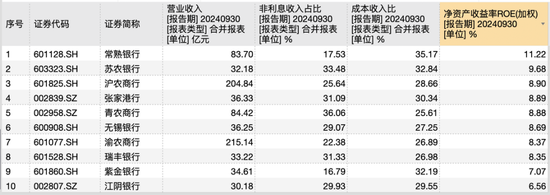 10家A股农商行三季报观察：仅渝农商行营收负增长，这两家银行业绩增速“遥遥领先”-第3张图片-厦门装修网 