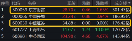 非银热度不减，杠杆资金单周加仓185亿元，东财、中信包揽TOP2！机构：建议积极关注-第1张图片-厦门装修网 