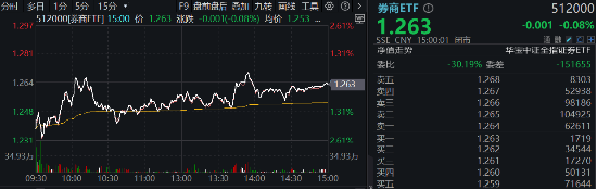 非银热度不减，杠杆资金单周加仓185亿元，东财、中信包揽TOP2！机构：建议积极关注-第2张图片-厦门装修网 