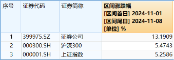 非银热度不减，杠杆资金单周加仓185亿元，东财、中信包揽TOP2！机构：建议积极关注-第3张图片-厦门装修网 