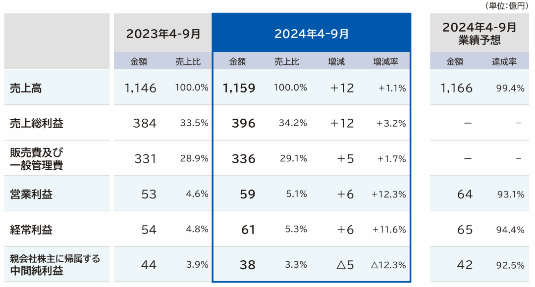 净利润最高下滑66.1%，Takara、KVK、Sanei、Cleanup发布上半财年报告-第1张图片-厦门装修网 