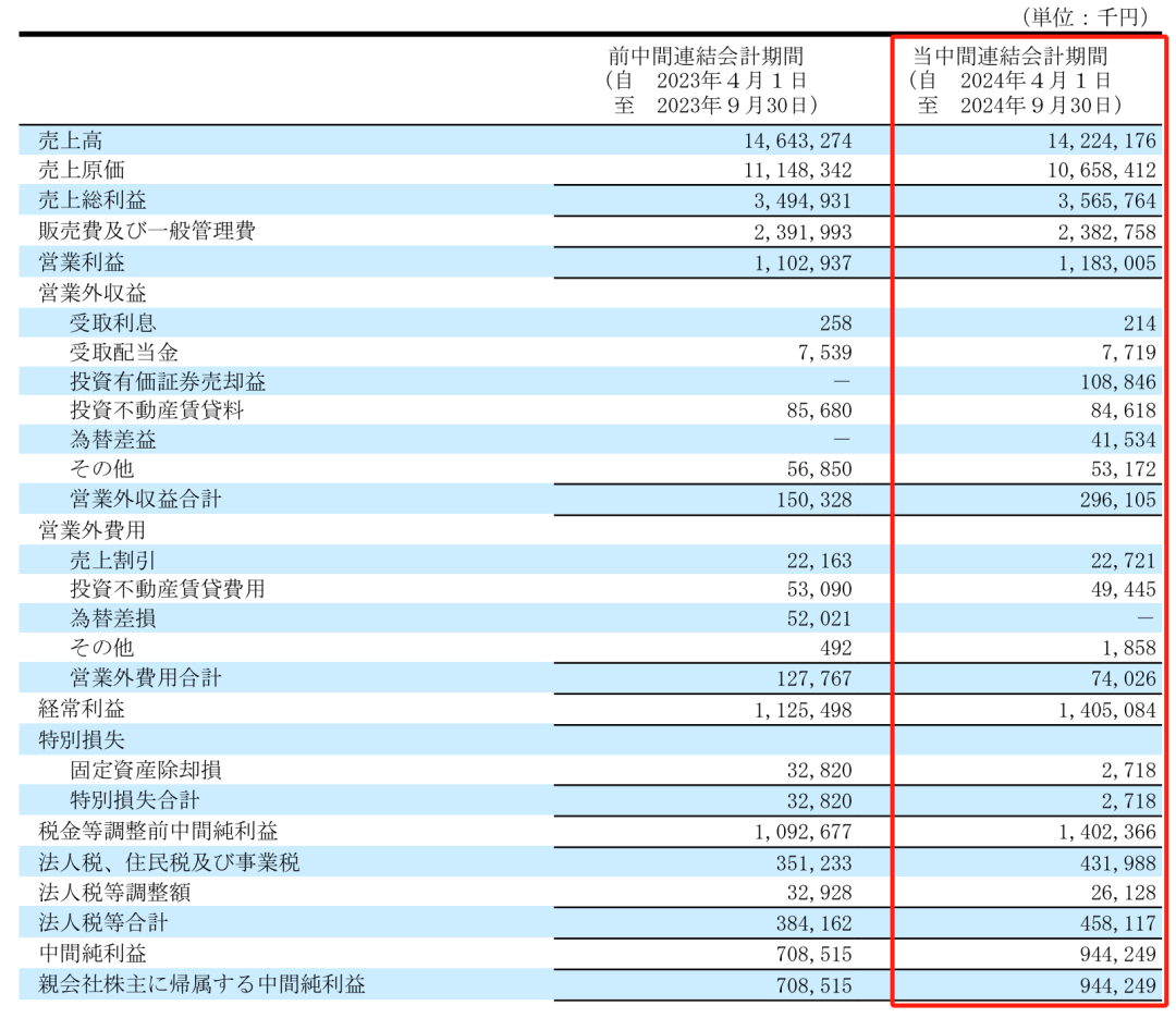 净利润最高下滑66.1%，Takara、KVK、Sanei、Cleanup发布上半财年报告-第2张图片-厦门装修网 