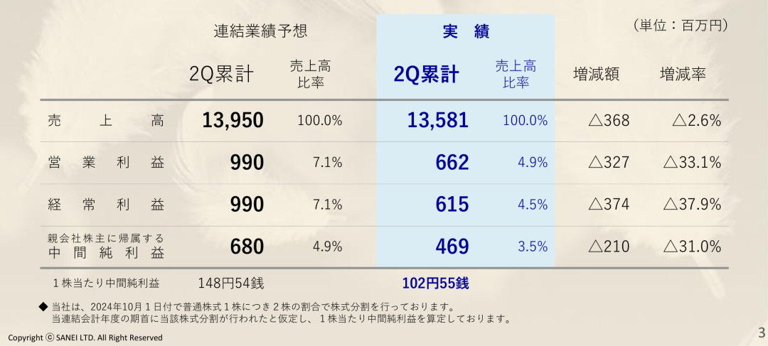 净利润最高下滑66.1%，Takara、KVK、Sanei、Cleanup发布上半财年报告-第3张图片-厦门装修网 