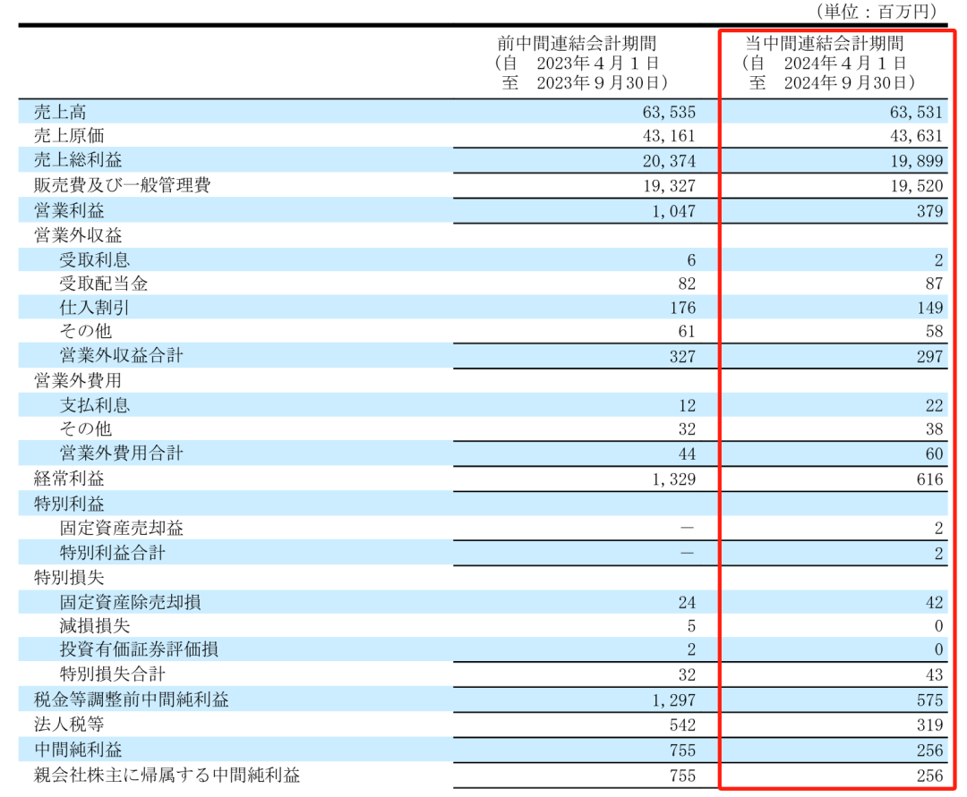 净利润最高下滑66.1%，Takara、KVK、Sanei、Cleanup发布上半财年报告-第4张图片-厦门装修网 