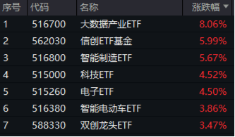 无惧芯片巨头停供，科技蓄势高飞！半导体领涨两市，电子ETF（515260）劲涨4.5%，海外科技LOF暴拉6.89%-第1张图片-厦门装修网 