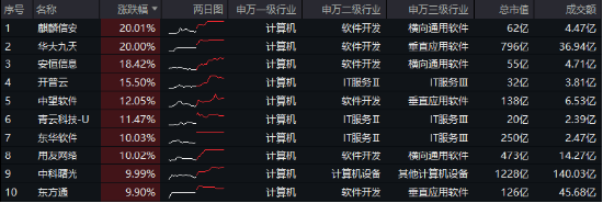 无惧芯片巨头停供，科技蓄势高飞！半导体领涨两市，电子ETF（515260）劲涨4.5%，海外科技LOF暴拉6.89%-第2张图片-厦门装修网 