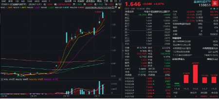 无惧芯片巨头停供，科技蓄势高飞！半导体领涨两市，电子ETF（515260）劲涨4.5%，海外科技LOF暴拉6.89%-第7张图片-厦门装修网 