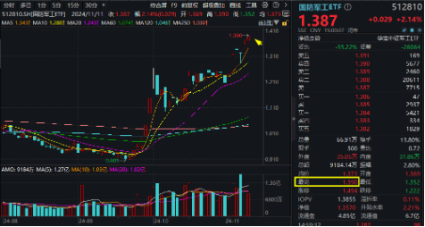 无惧芯片巨头停供，科技蓄势高飞！半导体领涨两市，电子ETF（515260）劲涨4.5%，海外科技LOF暴拉6.89%-第10张图片-厦门装修网 