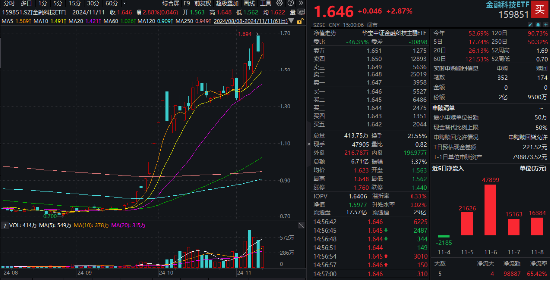 信创大爆发，金融科技乘势而上！兆日科技20CM涨停，金融科技ETF（159851）涨近3%收盘价新高！-第1张图片-厦门装修网 