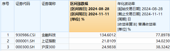 信创大爆发，金融科技乘势而上！兆日科技20CM涨停，金融科技ETF（159851）涨近3%收盘价新高！-第2张图片-厦门装修网 