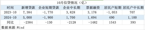 一揽子增量政策初见效！M1增速见底回升，居民信贷改善-第3张图片-厦门装修网 