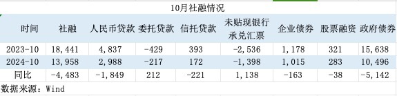 一揽子增量政策初见效！M1增速见底回升，居民信贷改善-第4张图片-厦门装修网 