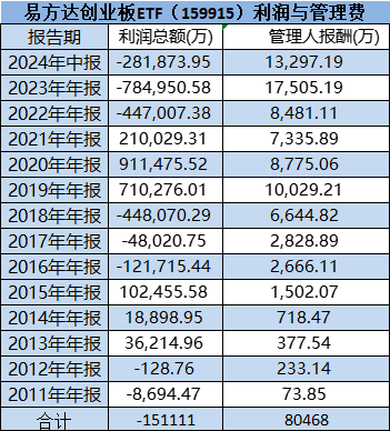 易方达降费被指假动作：拳头产品易方达创业板ETF管理费率0.5%迟迟不降，成立13年给基民亏15亿，收8亿管理费-第1张图片-厦门装修网 