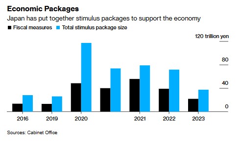 日本新经济刺激计划曝光：拟派发现金应对通胀 为备灾提供额外资金-第1张图片-厦门装修网 