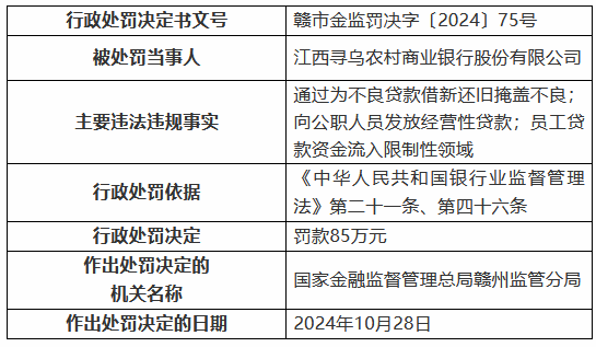 江西寻乌农村商业银行被罚85万元：通过为不良贷款借新还旧掩盖不良 向公职人员发放经营性贷款等-第1张图片-厦门装修网 