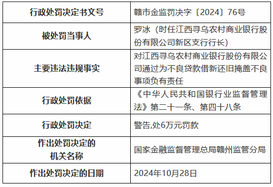 江西寻乌农村商业银行被罚85万元：通过为不良贷款借新还旧掩盖不良 向公职人员发放经营性贷款等-第2张图片-厦门装修网 