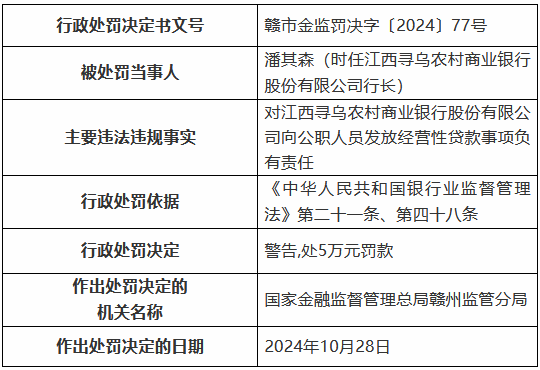 江西寻乌农村商业银行被罚85万元：通过为不良贷款借新还旧掩盖不良 向公职人员发放经营性贷款等-第3张图片-厦门装修网 