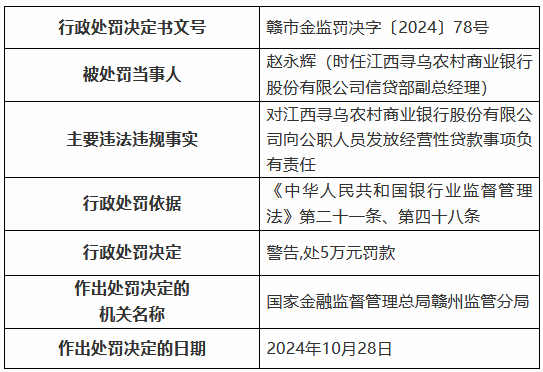 江西寻乌农村商业银行被罚85万元：通过为不良贷款借新还旧掩盖不良 向公职人员发放经营性贷款等-第4张图片-厦门装修网 