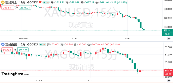 金银跌跌不休，黄金日内下挫近50美元！-第1张图片-厦门装修网 