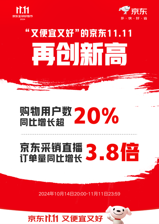 京东11.11购物用户数同比增长超20% 京东采销直播订单量同比增长3.8倍-第1张图片-厦门装修网 