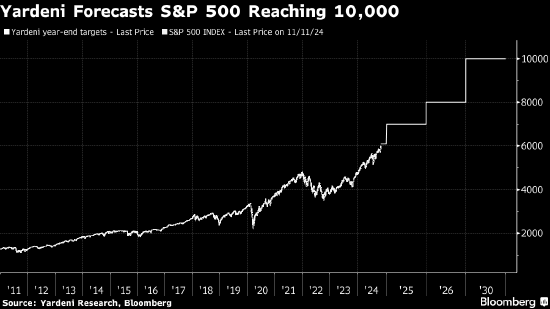 华尔街老将Yardeni给出超乐观预测 称标普500指数到2030年将达10000点-第1张图片-厦门装修网 