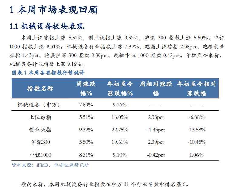 【华安机械】周观点 | 关注政策落地，持续推荐泛科技链-第3张图片-厦门装修网 