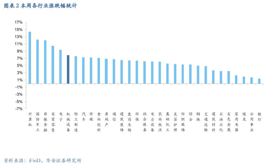 【华安机械】周观点 | 关注政策落地，持续推荐泛科技链-第4张图片-厦门装修网 