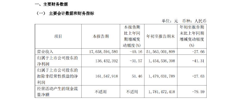 新城控股10月合同销售额仅26亿，同比大减近57%，当月租金收入不如预期引质疑-第3张图片-厦门装修网 