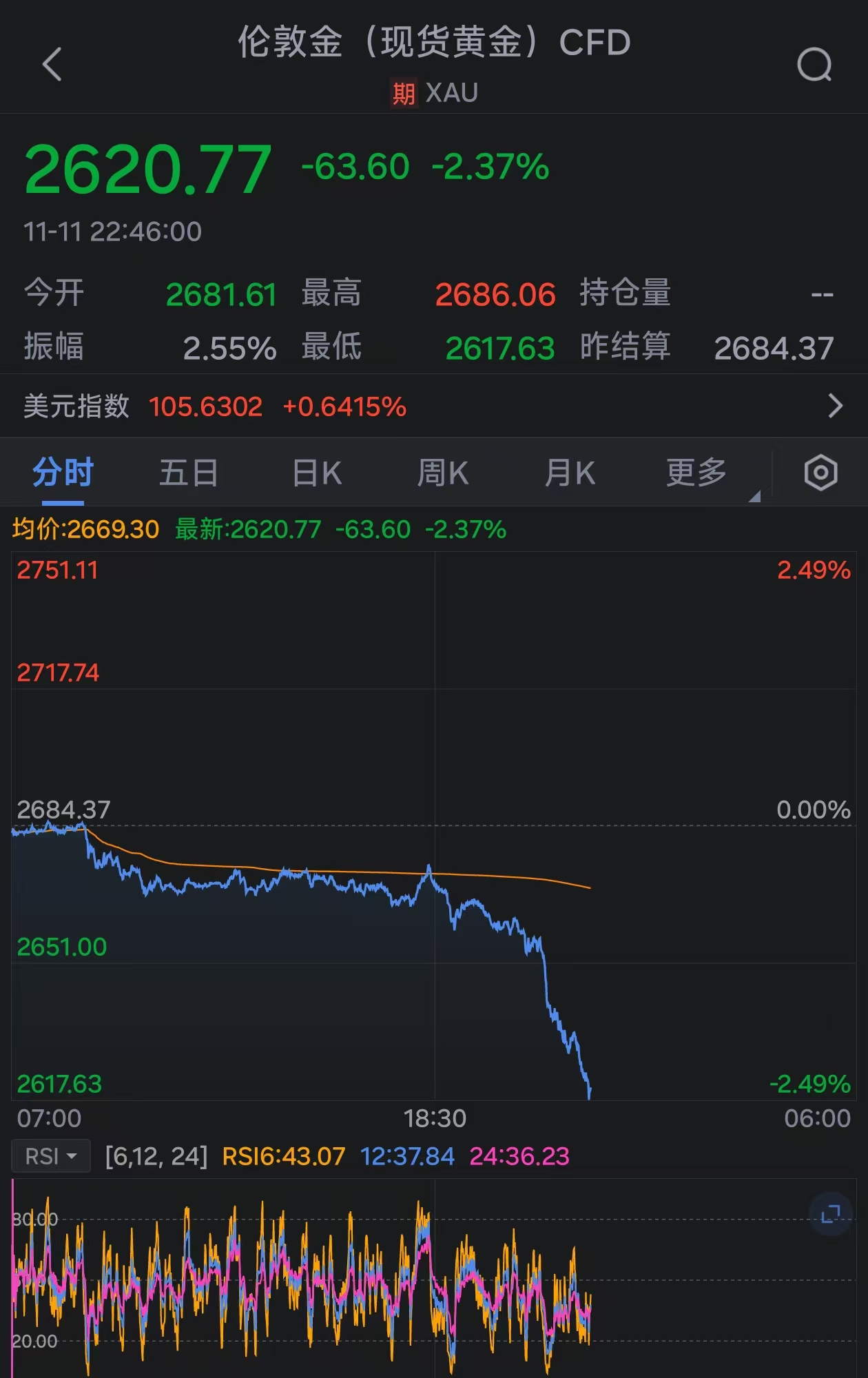 金价持续下挫：现货黄金跌破2620美元-第1张图片-厦门装修网 