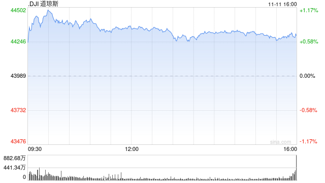 午盘：道指上涨350点 有望收在44000点上方-第1张图片-厦门装修网 