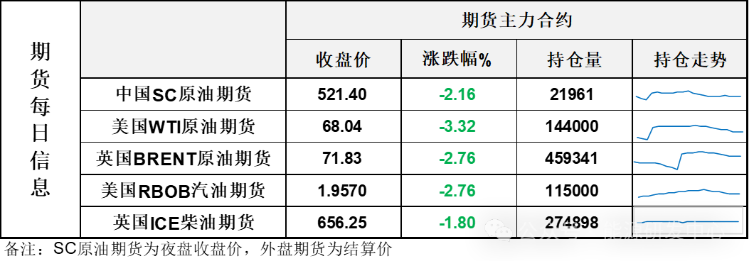 危险！周一大跌3%！油市迅速转弱迎来大考-第3张图片-厦门装修网 