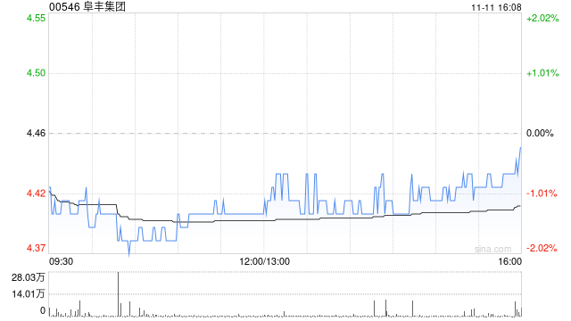 阜丰集团11月11日斥资164.83万港元回购37.2万股-第1张图片-厦门装修网 