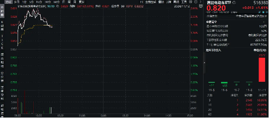 科技自主可控成焦点，固态电池再迎催化！宁德时代涨近5%，智能电动车ETF（516380）单日吸金2377万元-第1张图片-厦门装修网 