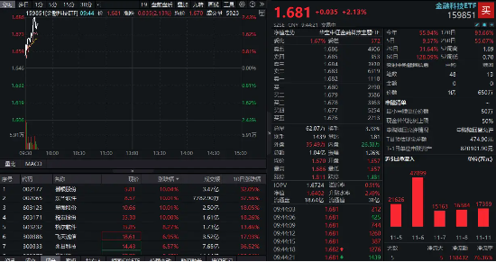 蚂蚁金服概念走强，翠微股份、税友股份涨停！金融科技ETF（159851）续涨超2%，溢价成交超1亿元-第1张图片-厦门装修网 