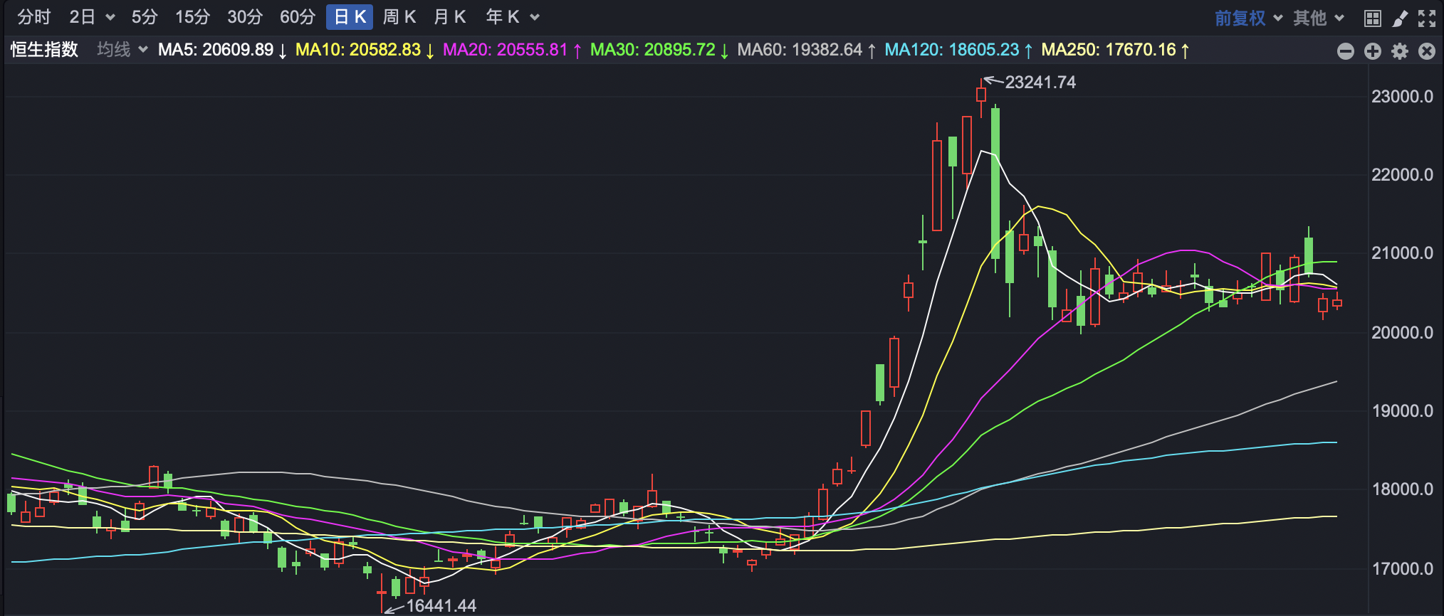 恒指低开高走 宜宾商业银行拟港股IPO-第1张图片-厦门装修网 