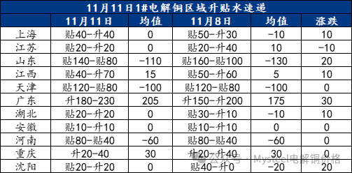 Mysteel日报：沪粤升水价差继续走扩 电解铜市场成交表现一般（11.11）-第3张图片-厦门装修网 