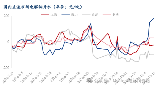 Mysteel日报：沪粤升水价差继续走扩 电解铜市场成交表现一般（11.11）-第4张图片-厦门装修网 