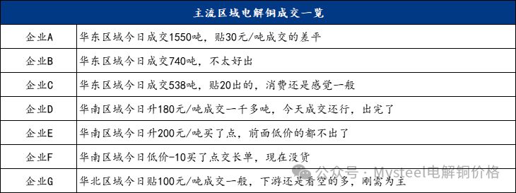 Mysteel日报：沪粤升水价差继续走扩 电解铜市场成交表现一般（11.11）-第5张图片-厦门装修网 