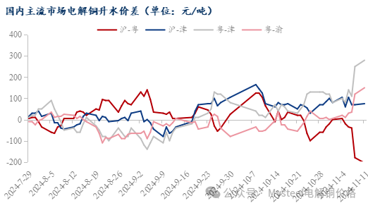 Mysteel日报：沪粤升水价差继续走扩 电解铜市场成交表现一般（11.11）-第6张图片-厦门装修网 