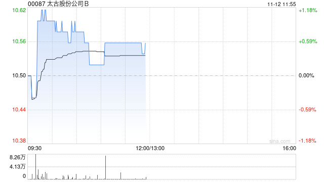 太古股份公司B11月11日斥资161.38万港元回购15.5万股-第1张图片-厦门装修网 