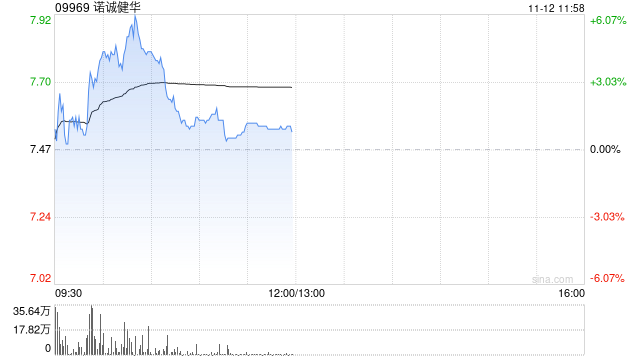 瑞银：维持诺诚健华“买入”评级 目标价上调至9.8港元-第1张图片-厦门装修网 