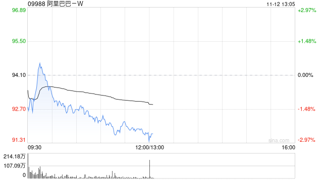 阿里巴巴-W11月8日斥资1998.2万美元回购169.21万股-第1张图片-厦门装修网 