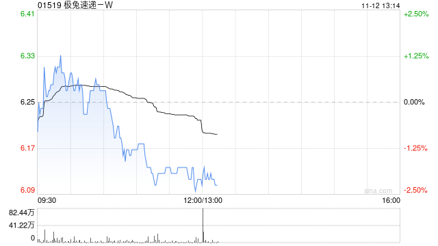 极兔速递-W11月11日斥资384.56万港元回购61.8万股-第1张图片-厦门装修网 