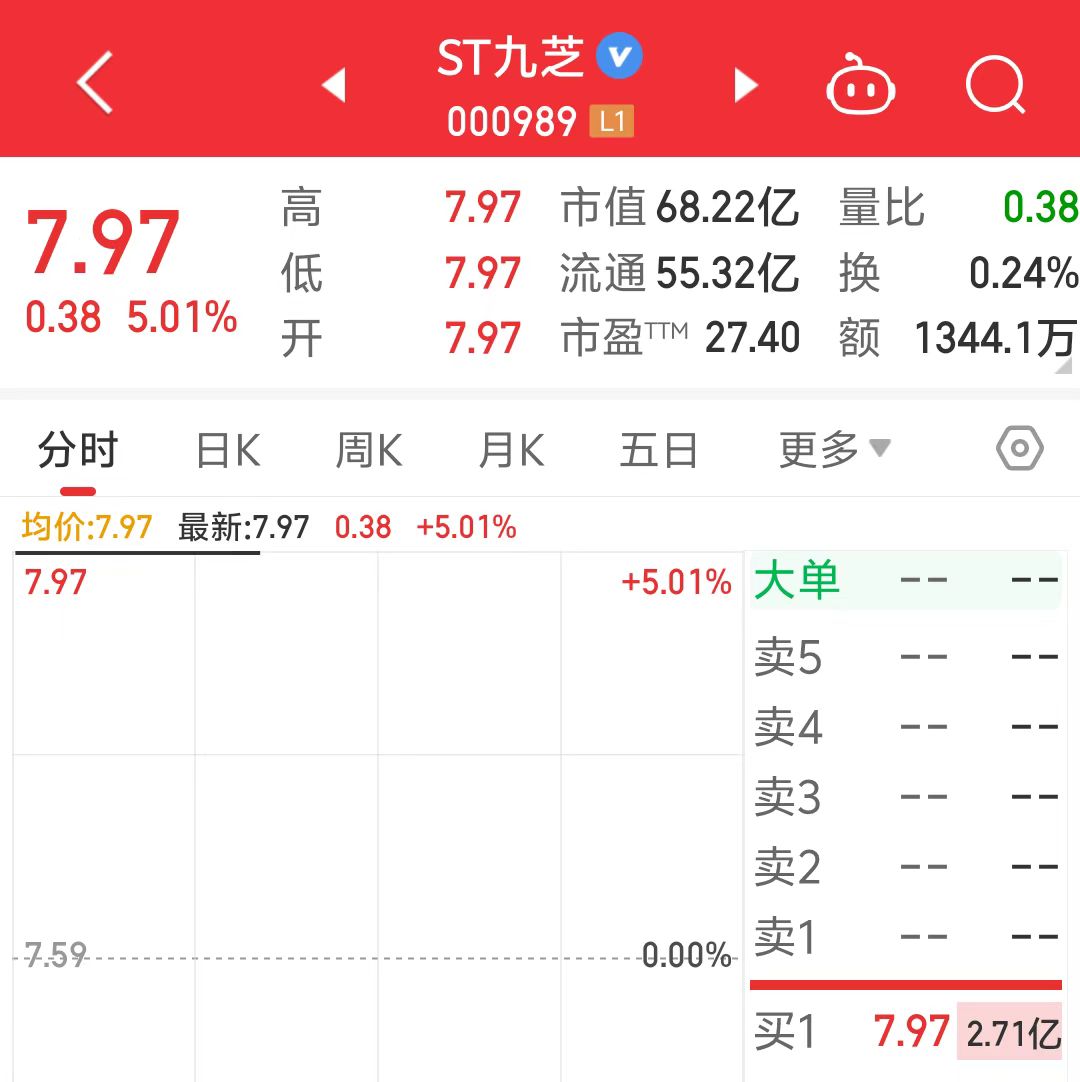 一字涨停！ST九芝官宣股权转让，黑龙江省国资委将入主-第2张图片-厦门装修网 