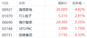 以旧换新政策持续刺激家电股 海信家电H股涨超4%-第1张图片-厦门装修网 