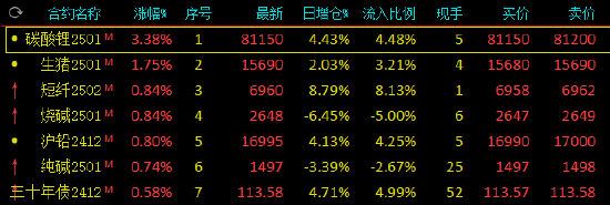 收评：碳酸锂涨超3% 菜油跌近4%-第3张图片-厦门装修网 